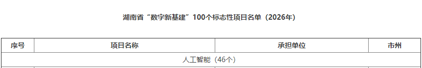 数智赋能，智联未来！人生就是搏智能两项目入选湖南省“数字新基建”100个标志性项目名单